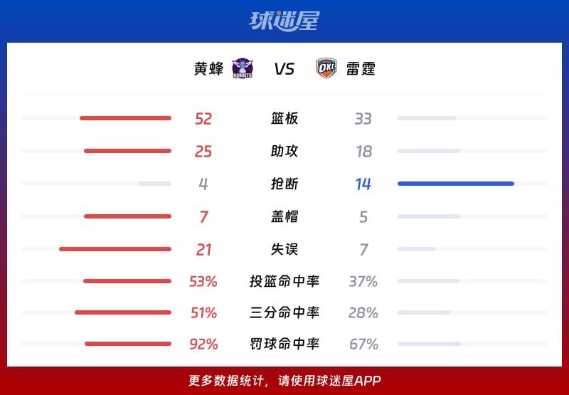 黄蜂vs雷霆球队数据