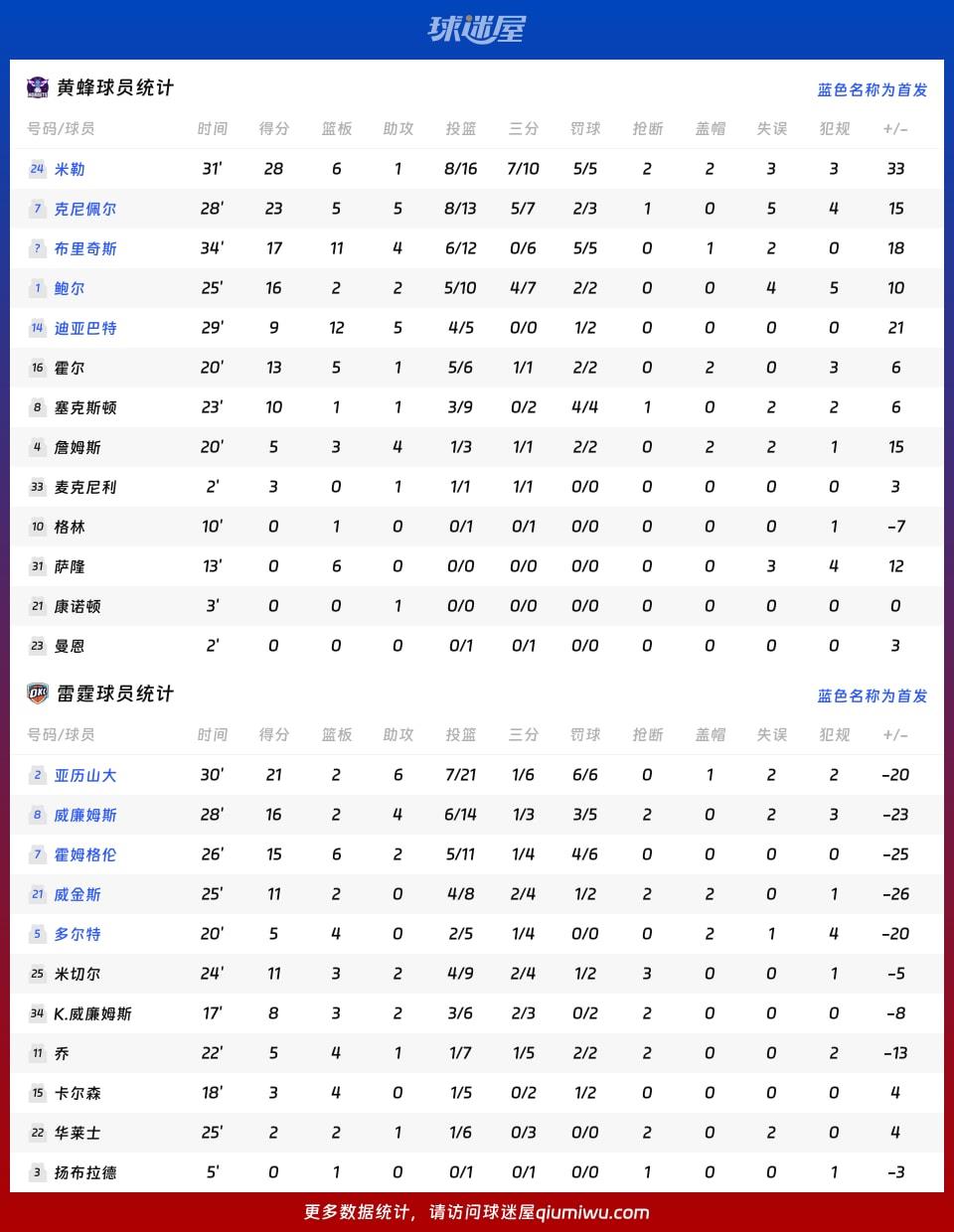 黄蜂vs雷霆球员数据