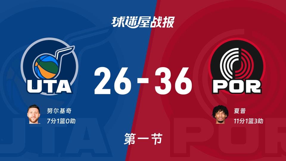 NBA常规赛:首节战罢,开拓者以36-26领先爵士,夏普11 1 3