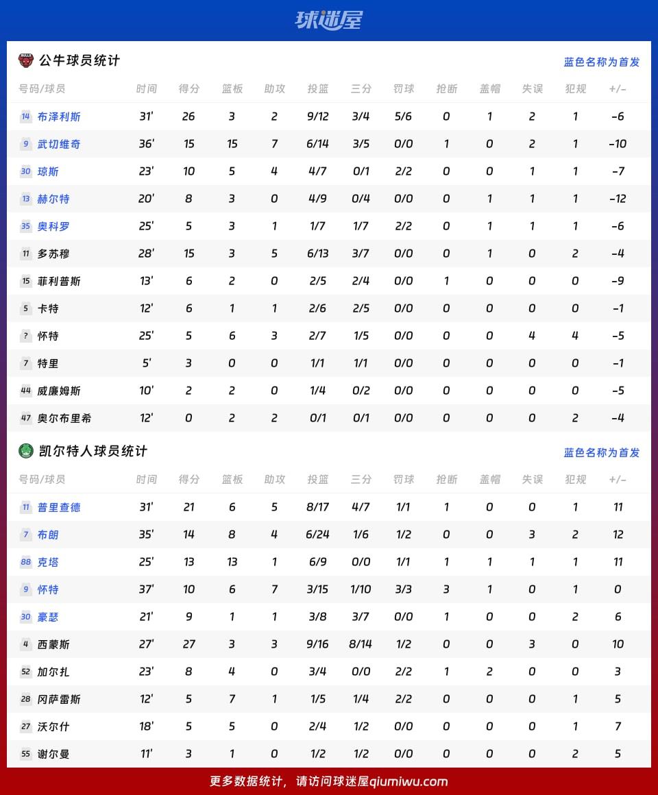 公牛vs凯尔特人球员数据