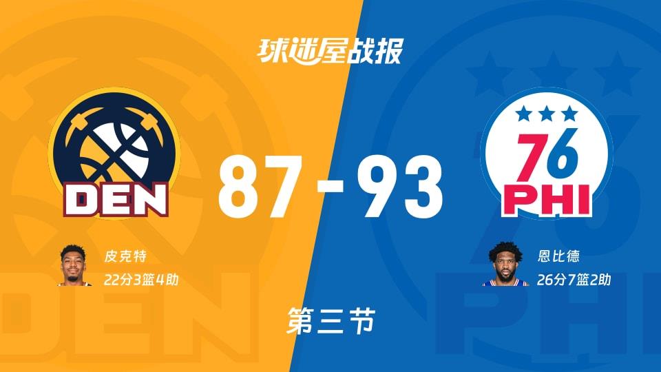 掘金vs76人:第三节完,掘金87-9376人,恩比德得到26分