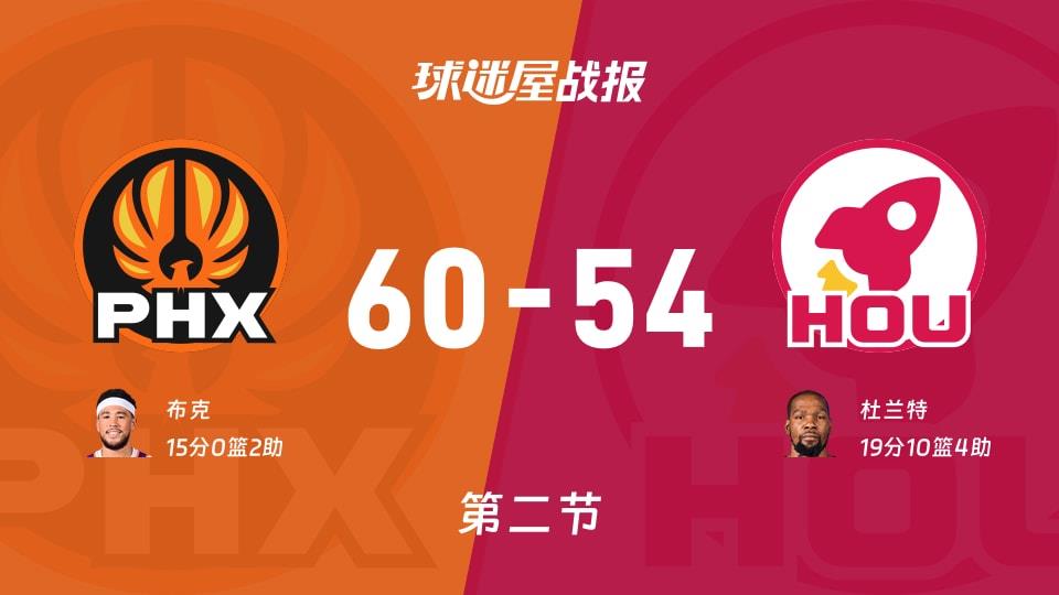 NBA常规赛：太阳第二节领先火箭6分，布克得到15分，杜兰特得到19分