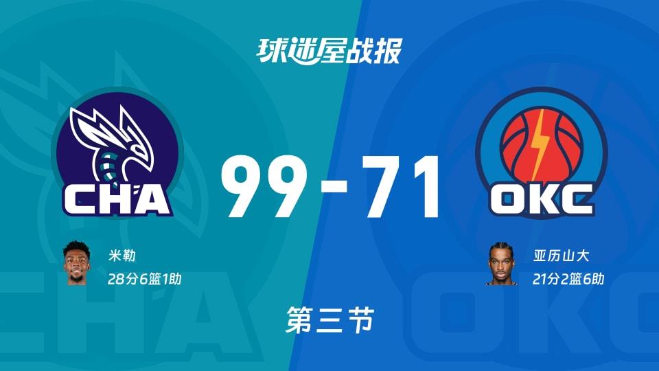 黄蜂vs雷霆:三节结束,黄蜂99-71雷霆,米勒得到28分
