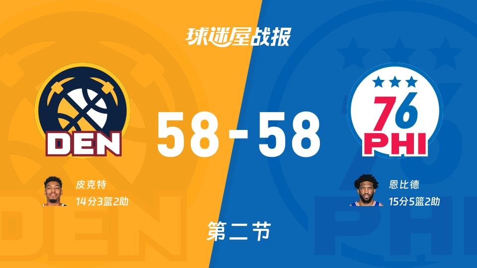 掘金vs76人:次节战罢,掘金58-5876人,恩比德得到15分