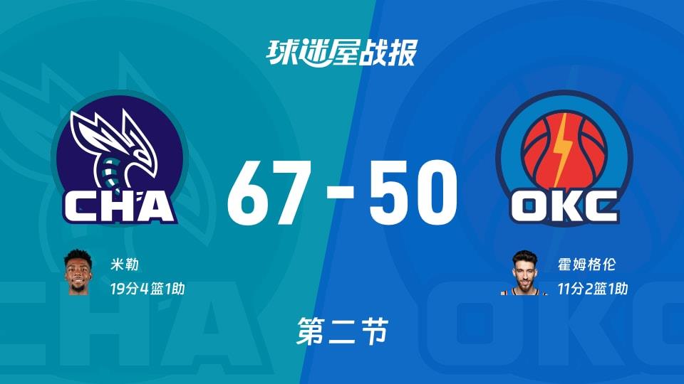 黄蜂vs雷霆:次节战罢,黄蜂67-50雷霆,米勒得到19分