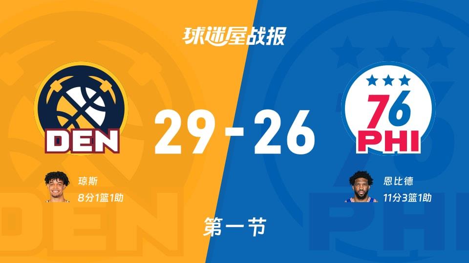 掘金vs76人:首节结束,掘金29-2676人,恩比德得到11分