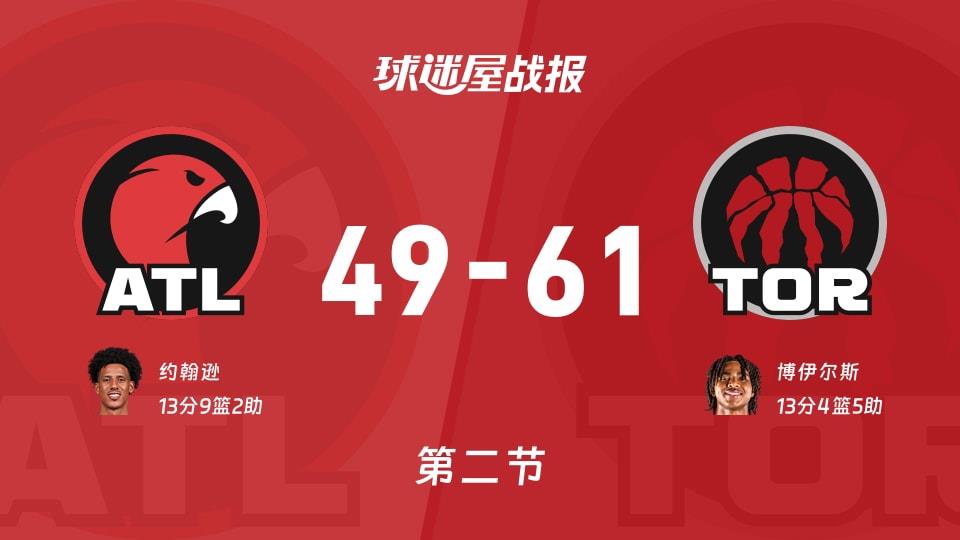 老鹰vs猛龙:第二节完,老鹰49-61猛龙,博伊尔斯得到13分