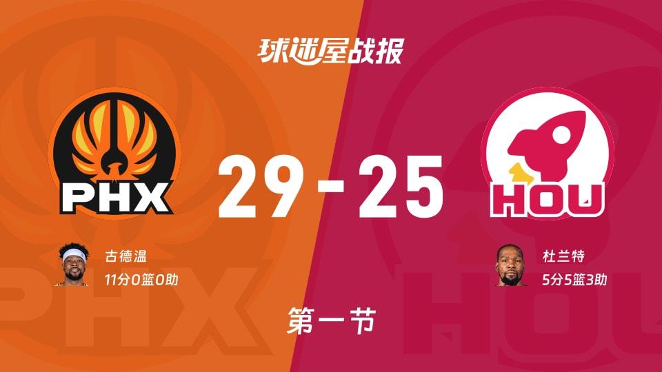 NBA常规赛:太阳第一节领先火箭4分,古德温得到11分,杜兰特得到5分