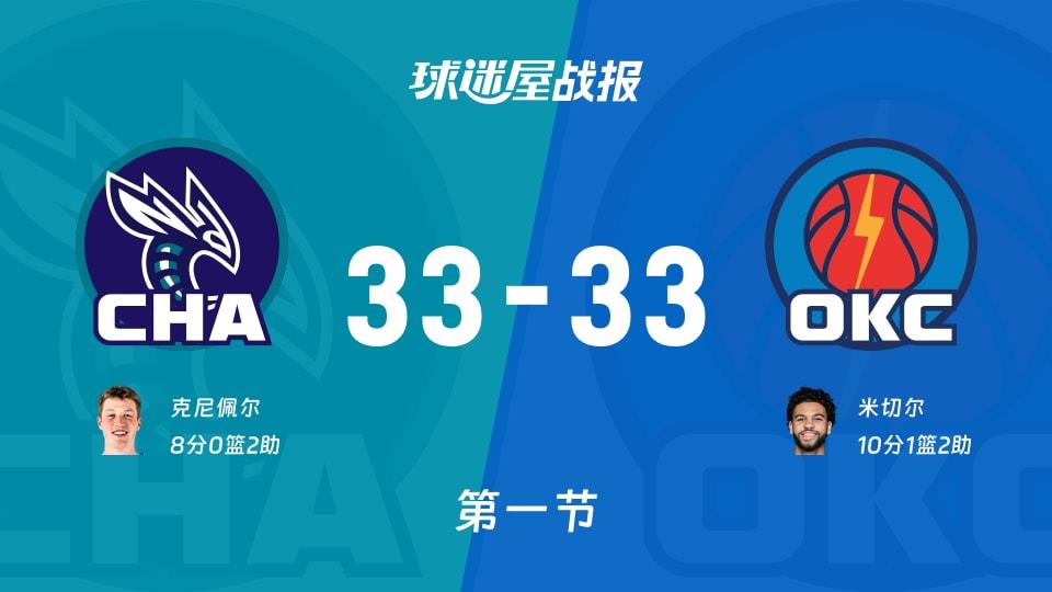 黄蜂vs雷霆:首节战罢,黄蜂33-33雷霆,米切尔得到10分