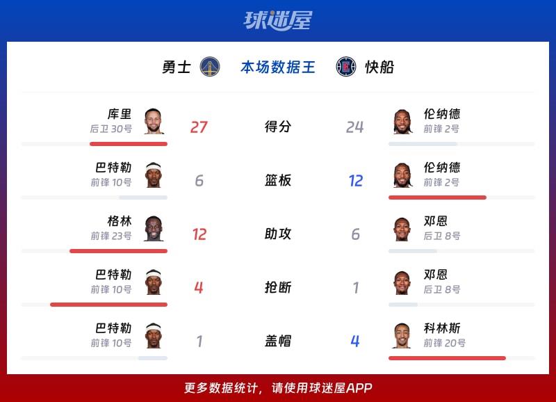勇士vs快船各项最佳