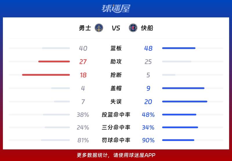 勇士vs快船球队数据