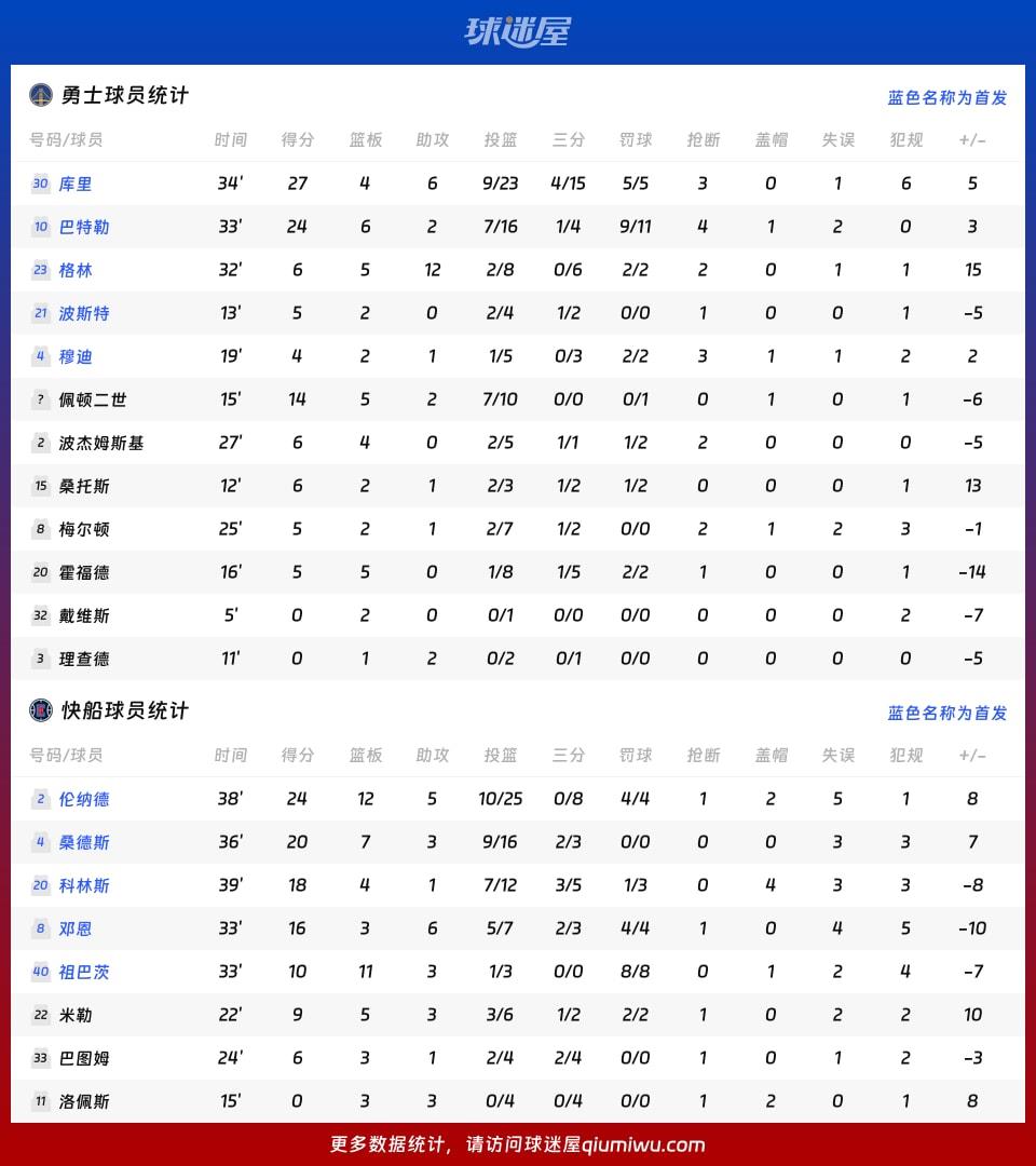 勇士vs快船球员数据