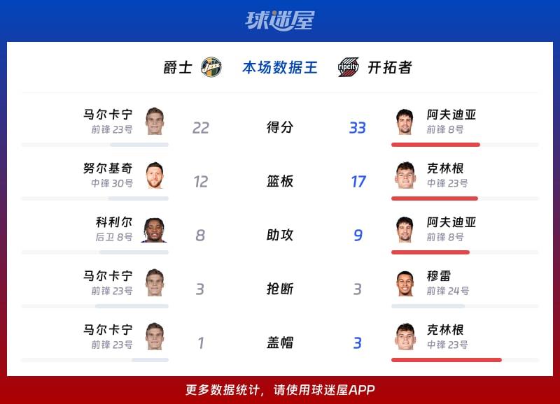爵士vs开拓者各项最佳