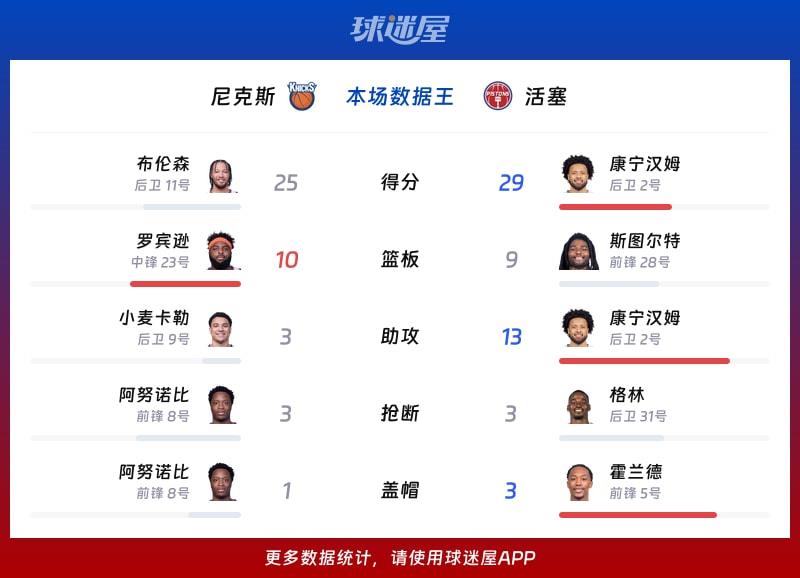 尼克斯vs活塞各项最佳
