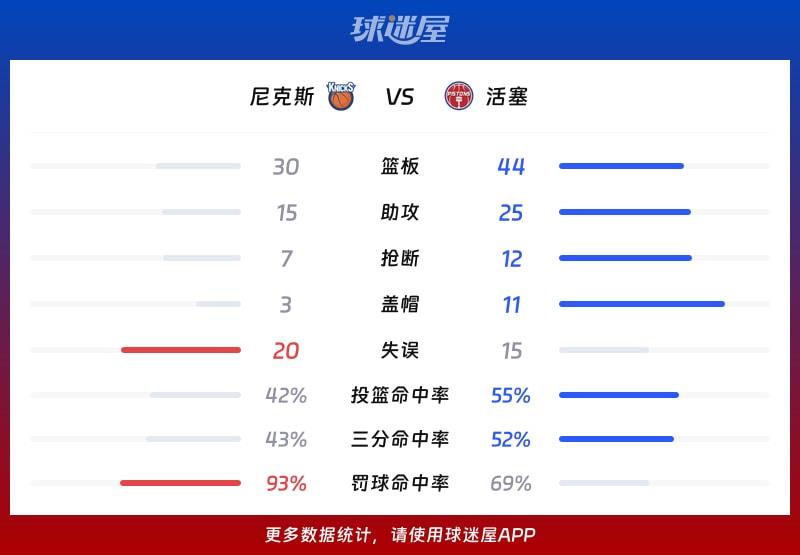 尼克斯vs活塞球队数据