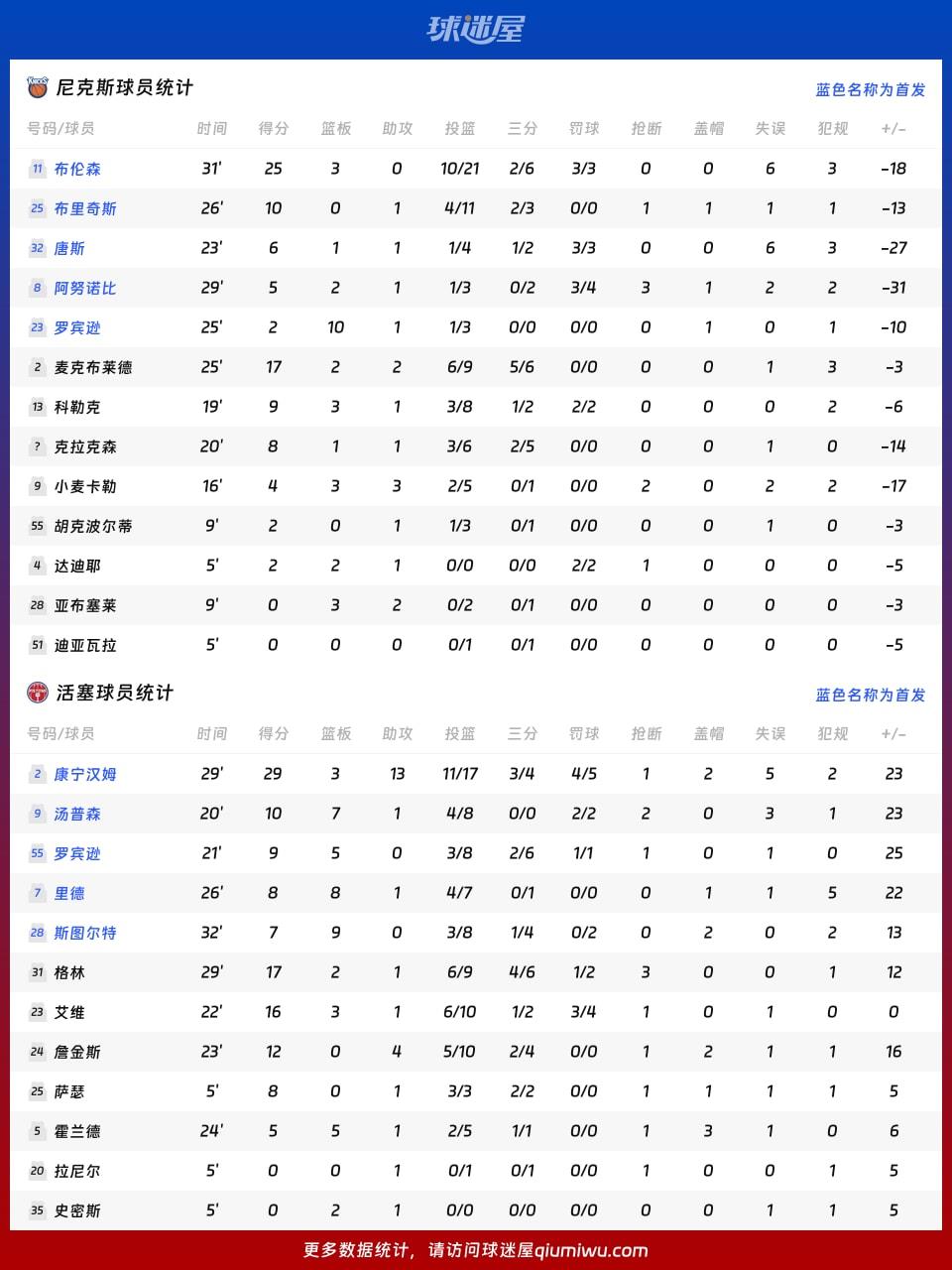 尼克斯vs活塞球员数据