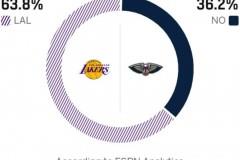 ESPN最新预测，湖人明日比赛胜率高达63.8%