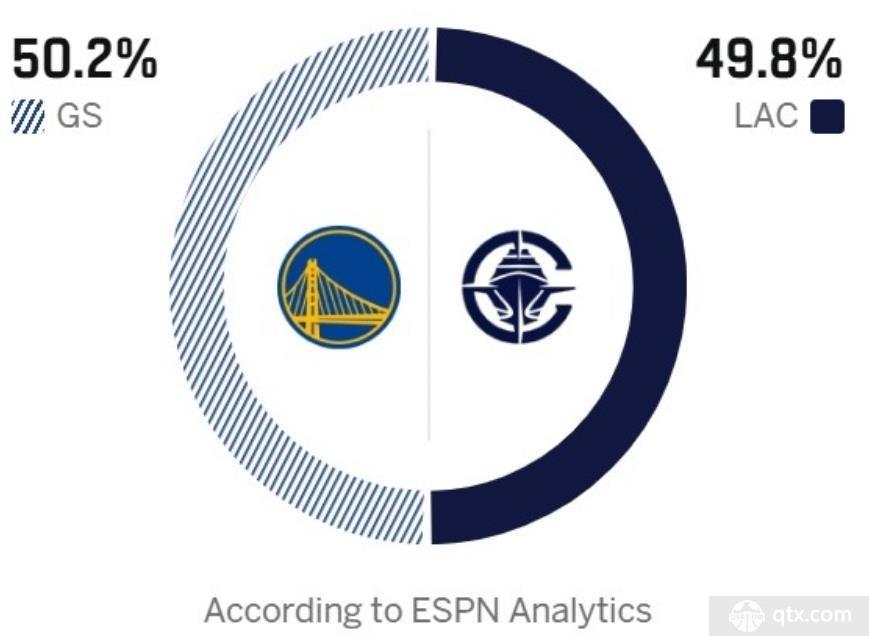 ESPN预测快船vs勇士胜率