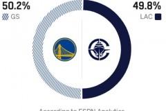 ESPN快船vs勇士胜率预测，客队胜率50.2%略微占优