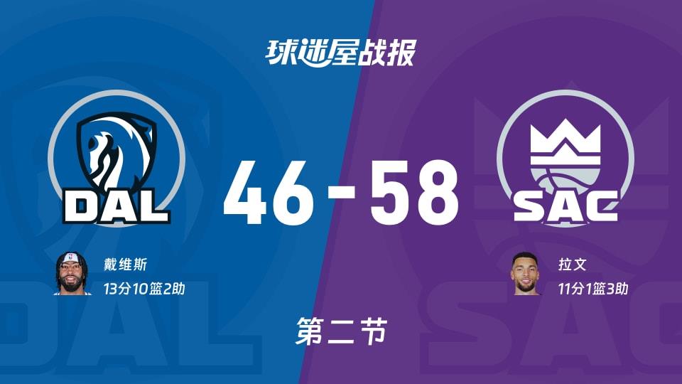 NBA常规赛:第二节完,国王以58-46领先独行侠,拉文11 1 3