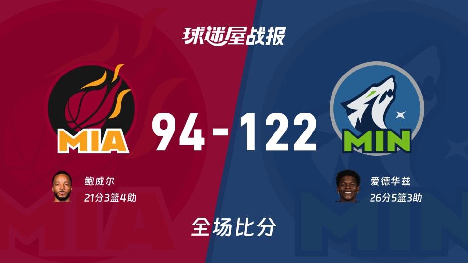 NBA常规赛:森林狼以122-94战胜热火,爱德华兹26 5 3