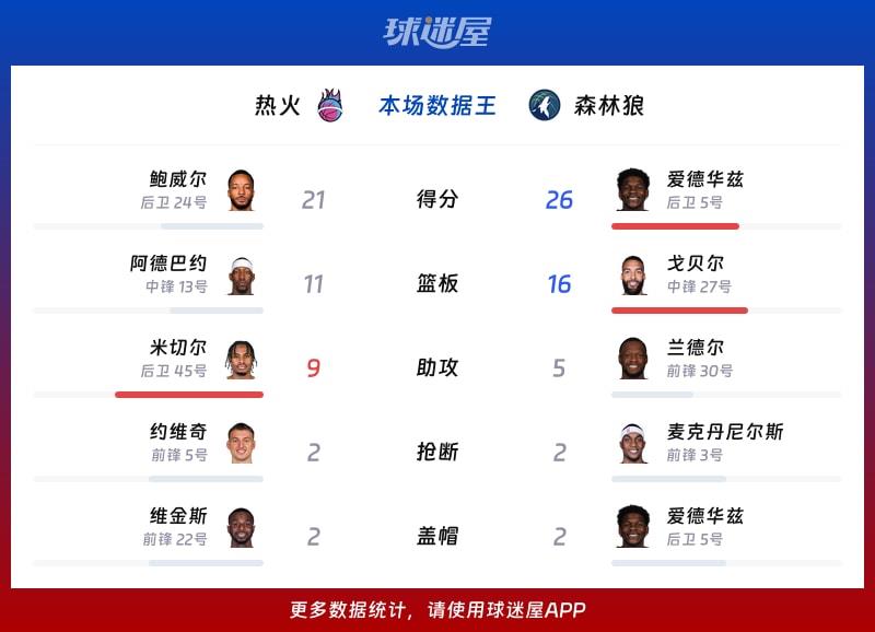 热火vs森林狼各项最佳