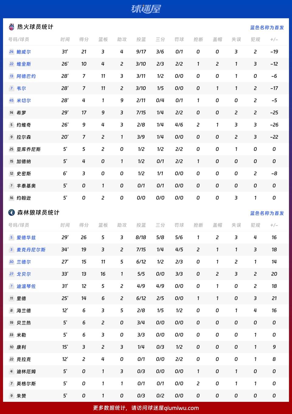 热火vs森林狼球员数据