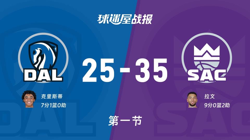 NBA常规赛:第一节完,国王以35-25领先独行侠,拉文9 2