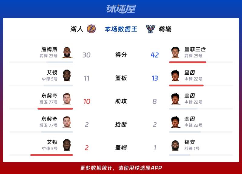 湖人vs鹈鹕各项最佳
