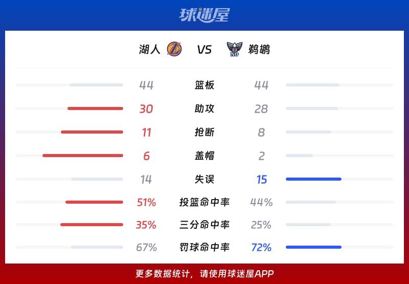 湖人vs鹈鹕球队数据