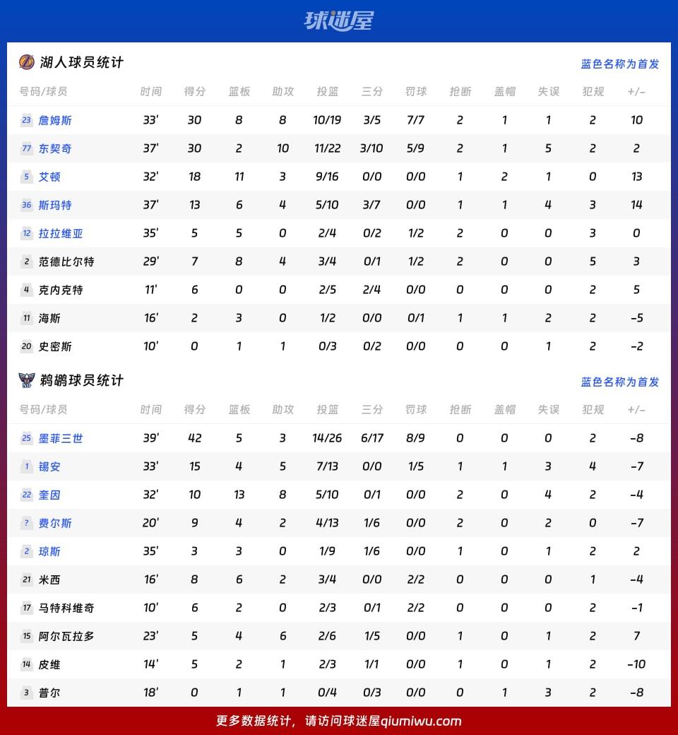 湖人vs鹈鹕球员数据