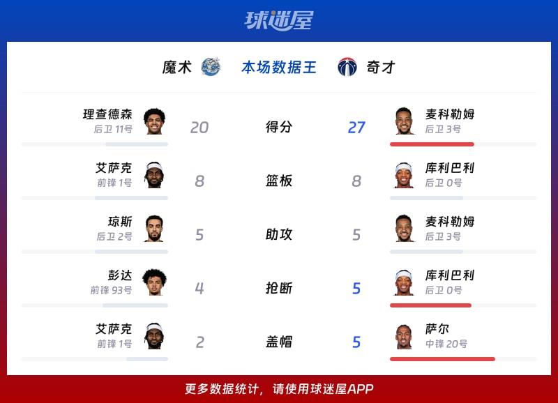 魔术vs奇才各项最佳