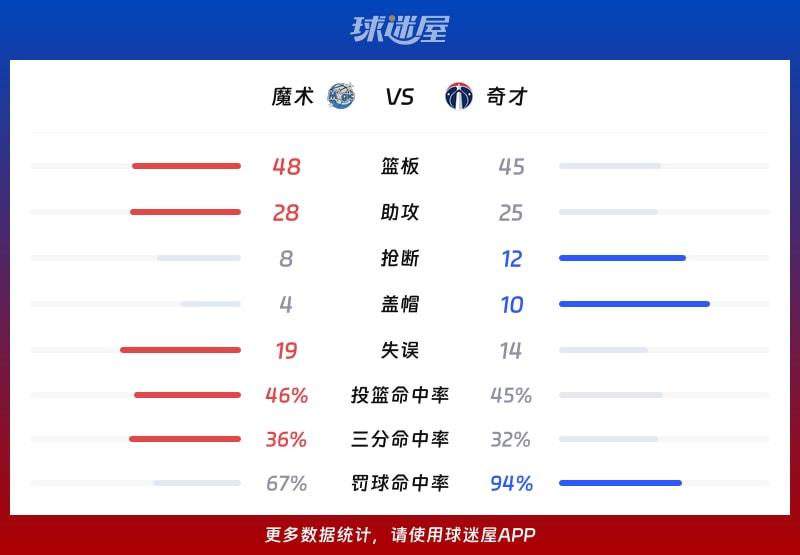 魔术vs奇才球队数据