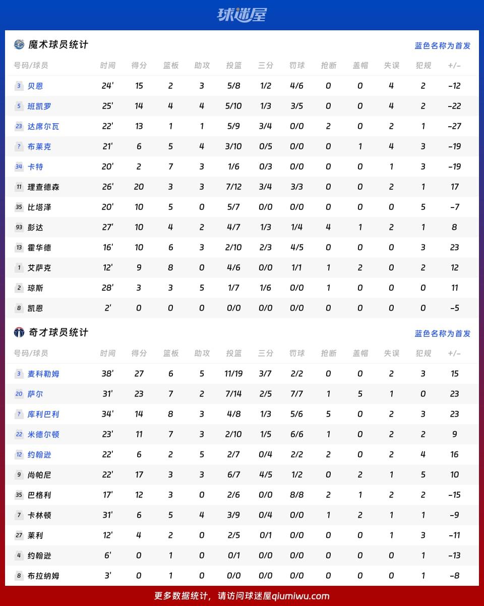 魔术vs奇才球员数据