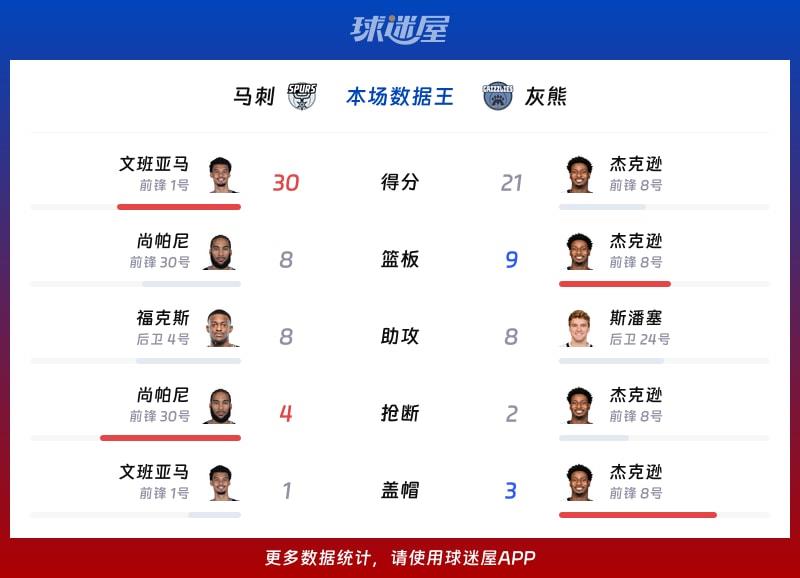 马刺vs灰熊各项最佳