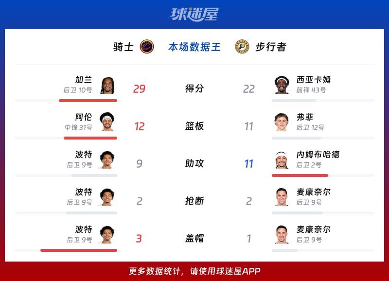骑士vs步行者各项最佳