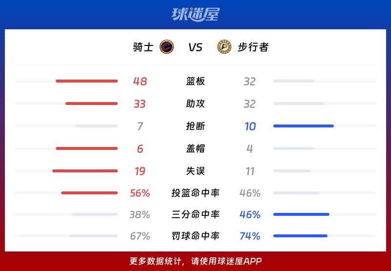 骑士vs步行者球队数据