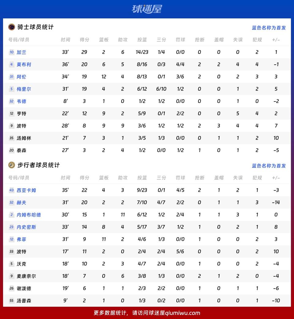 骑士vs步行者球员数据