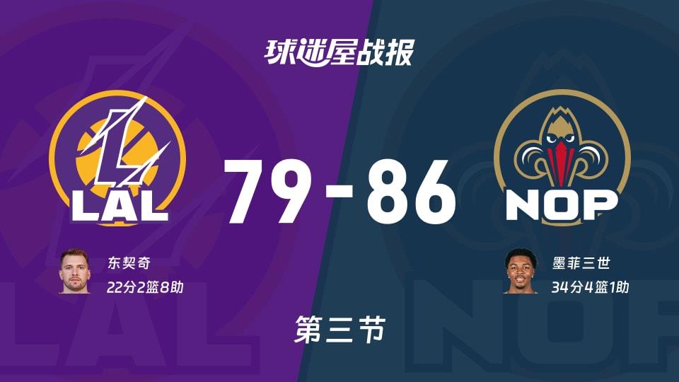 NBA常规赛：鹈鹕三节领先湖人7分，墨菲三世得到34分，东契奇得到22分