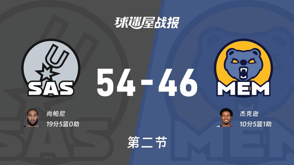 NBA常规赛:半场战罢,马刺以54-46领先灰熊,尚帕尼19 5