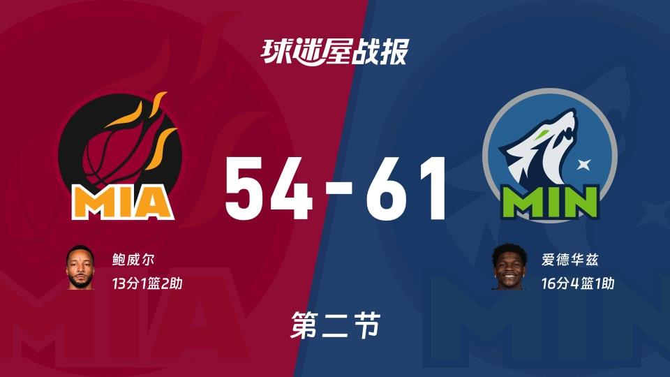 NBA常规赛:森林狼次节领先热火7分,爱德华兹得到16分,鲍威尔得到13分
