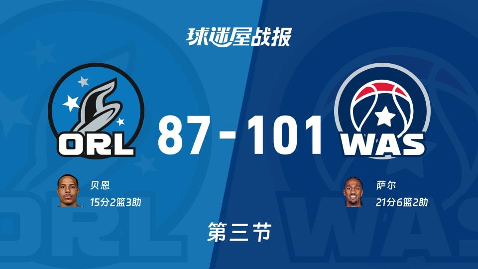 NBA常规赛:奇才三节领先魔术14分,萨尔得到21分,贝恩得到15分
