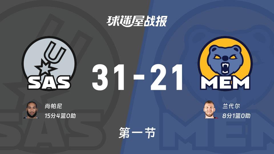 NBA常规赛:首节结束,马刺以31-21领先灰熊,尚帕尼15 4