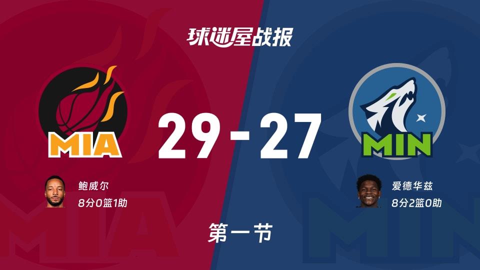 NBA常规赛:热火首节领先森林狼2分,鲍威尔得到8分,爱德华兹得到8分