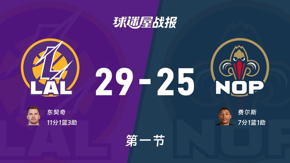 NBA常规赛：湖人首节领先鹈鹕4分，东契奇得到11分，费尔斯得到7分