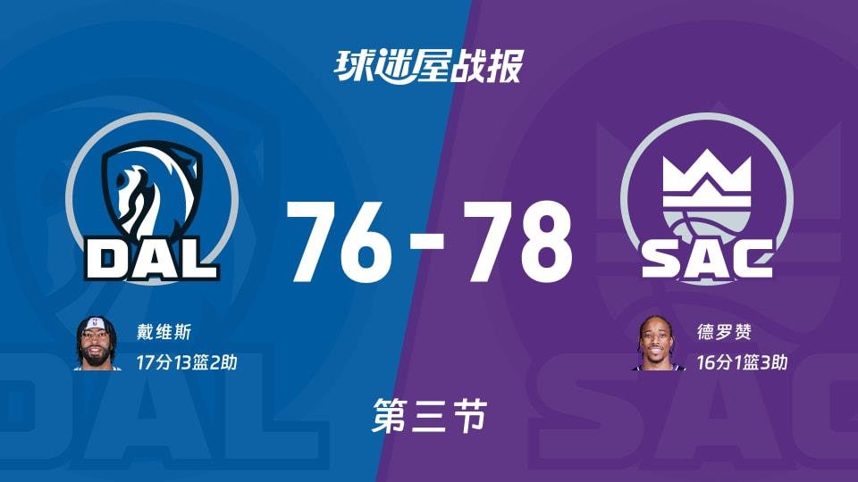 NBA常规赛:三节战罢,国王以78-76领先独行侠,德罗赞16 1 3