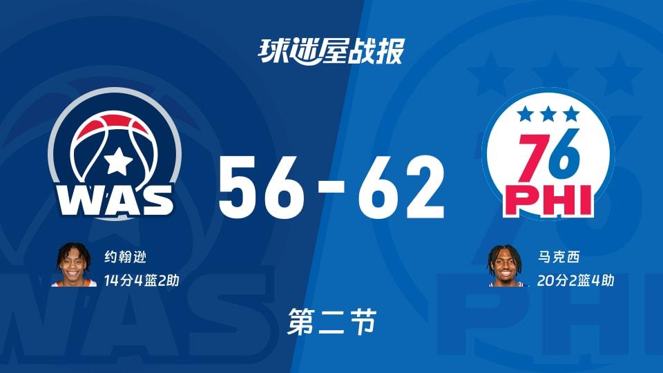 NBA常规赛:次节结束,76人以62-56领先奇才,马克西20 2 4