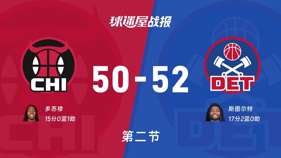 NBA常规赛:活塞半场领先公牛2分,斯图尔特得到17分,多苏穆得到15分