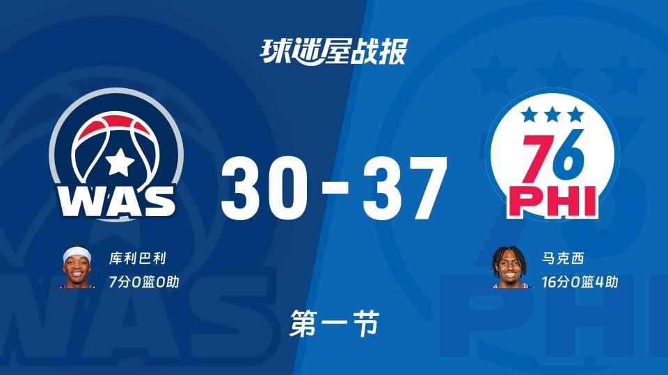 NBA常规赛：第一节完，76人以37-30领先奇才，马克西16 4