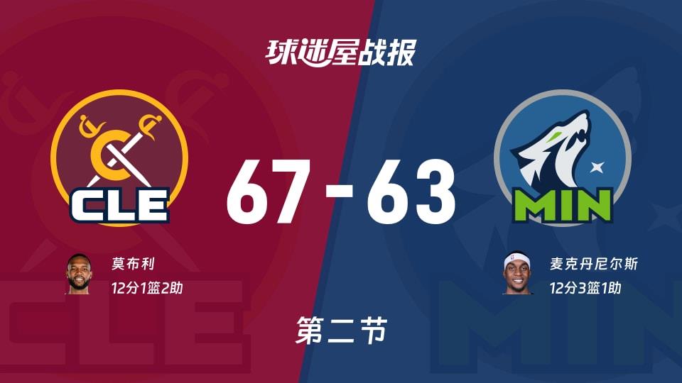NBA常规赛:骑士第二节领先森林狼4分,莫布利得到12分,麦克丹尼尔斯得到12分